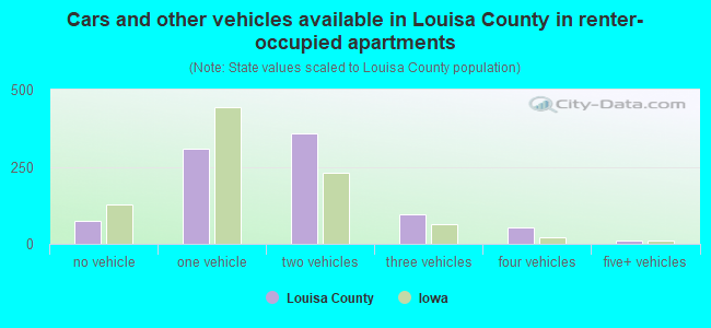 Cars and other vehicles available in Louisa County in renter-occupied apartments