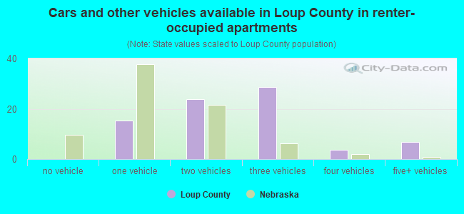 Cars and other vehicles available in Loup County in renter-occupied apartments
