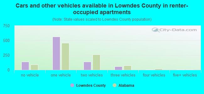 Cars and other vehicles available in Lowndes County in renter-occupied apartments