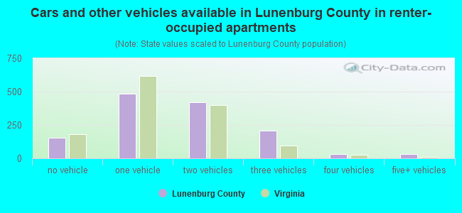 Cars and other vehicles available in Lunenburg County in renter-occupied apartments