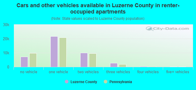 Cars and other vehicles available in Luzerne County in renter-occupied apartments