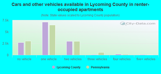 Cars and other vehicles available in Lycoming County in renter-occupied apartments