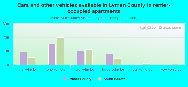 Cars and other vehicles available in Lyman County in renter-occupied apartments