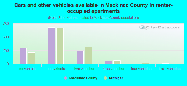 Cars and other vehicles available in Mackinac County in renter-occupied apartments