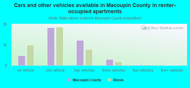 Cars and other vehicles available in Macoupin County in renter-occupied apartments