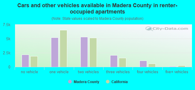 Cars and other vehicles available in Madera County in renter-occupied apartments
