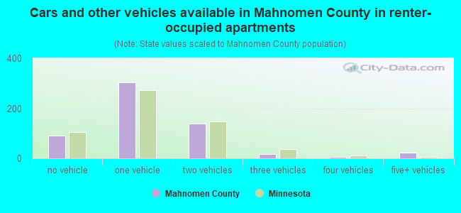 Cars and other vehicles available in Mahnomen County in renter-occupied apartments