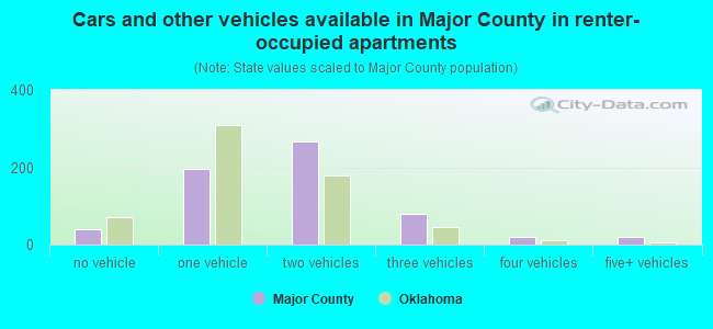 Cars and other vehicles available in Major County in renter-occupied apartments