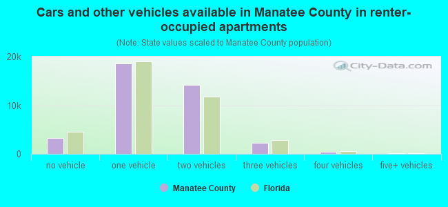 Cars and other vehicles available in Manatee County in renter-occupied apartments