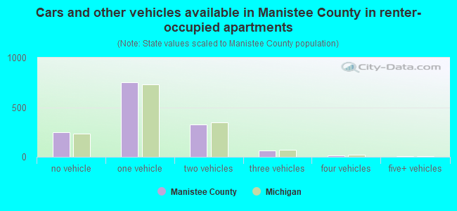 Cars and other vehicles available in Manistee County in renter-occupied apartments