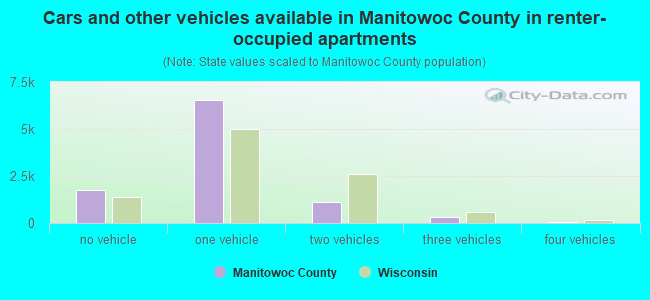 Cars and other vehicles available in Manitowoc County in renter-occupied apartments