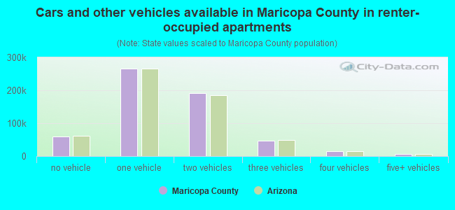 Cars and other vehicles available in Maricopa County in renter-occupied apartments
