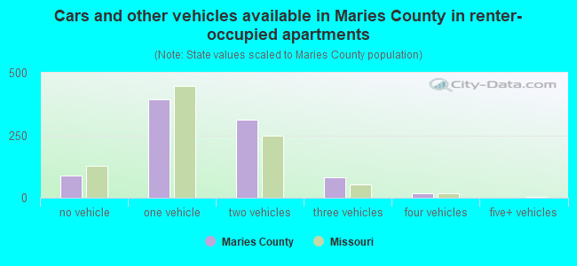 Cars and other vehicles available in Maries County in renter-occupied apartments