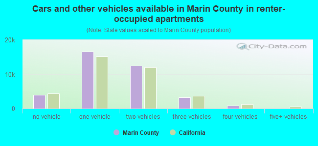 Cars and other vehicles available in Marin County in renter-occupied apartments