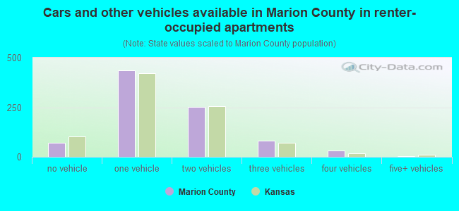 Cars and other vehicles available in Marion County in renter-occupied apartments