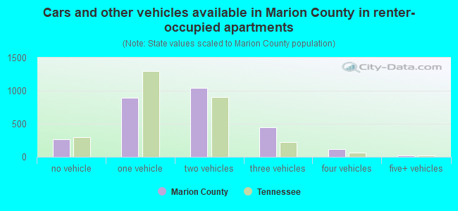 Cars and other vehicles available in Marion County in renter-occupied apartments