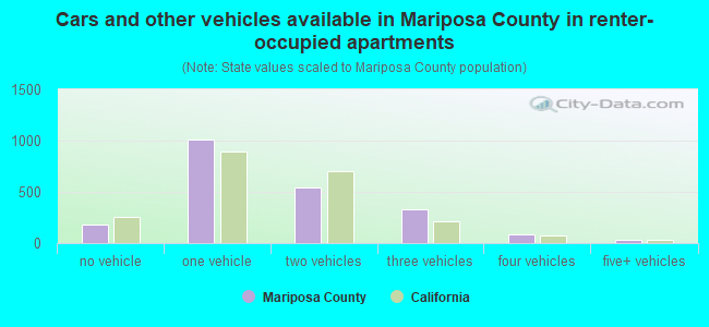Cars and other vehicles available in Mariposa County in renter-occupied apartments