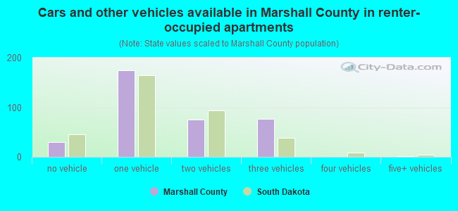 Cars and other vehicles available in Marshall County in renter-occupied apartments