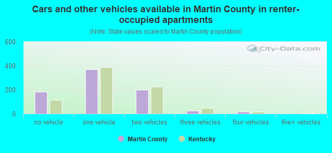 Cars and other vehicles available in Martin County in renter-occupied apartments