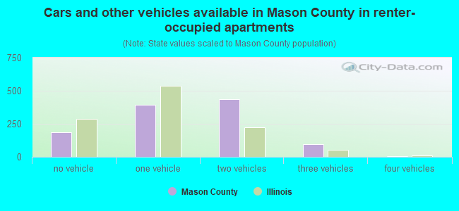 Cars and other vehicles available in Mason County in renter-occupied apartments