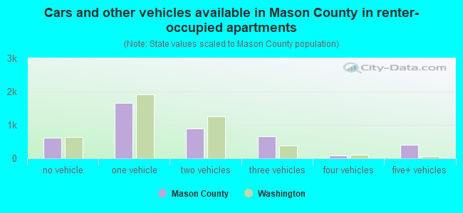 Cars and other vehicles available in Mason County in renter-occupied apartments