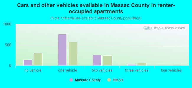 Cars and other vehicles available in Massac County in renter-occupied apartments