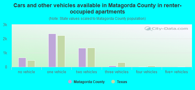 Cars and other vehicles available in Matagorda County in renter-occupied apartments