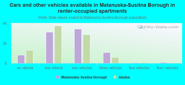 Cars and other vehicles available in Matanuska-Susitna Borough in renter-occupied apartments