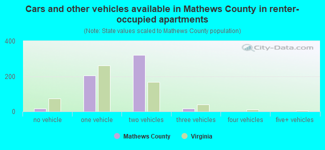 Cars and other vehicles available in Mathews County in renter-occupied apartments