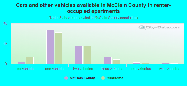 Cars and other vehicles available in McClain County in renter-occupied apartments