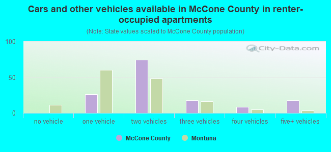 Cars and other vehicles available in McCone County in renter-occupied apartments