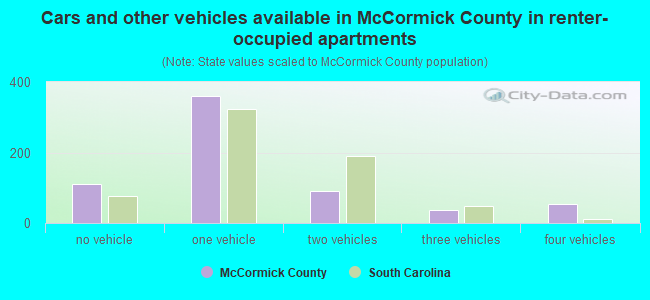 Cars and other vehicles available in McCormick County in renter-occupied apartments