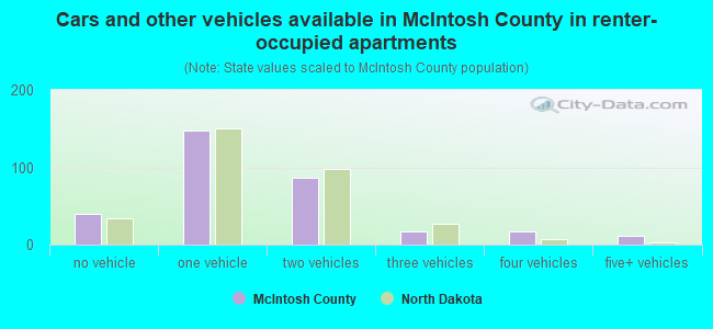Cars and other vehicles available in McIntosh County in renter-occupied apartments