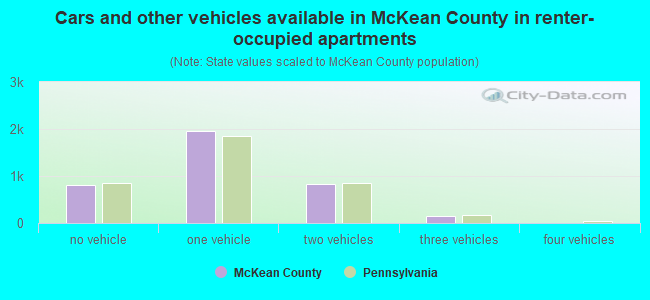 Cars and other vehicles available in McKean County in renter-occupied apartments