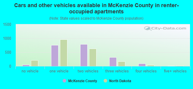 Cars and other vehicles available in McKenzie County in renter-occupied apartments