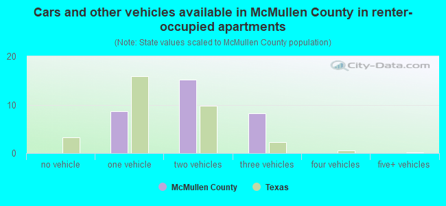 Cars and other vehicles available in McMullen County in renter-occupied apartments