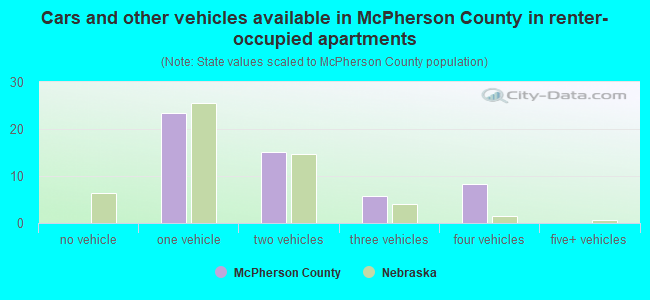 Cars and other vehicles available in McPherson County in renter-occupied apartments