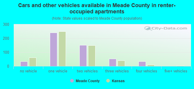 Cars and other vehicles available in Meade County in renter-occupied apartments