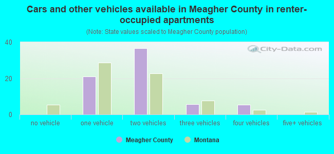 Cars and other vehicles available in Meagher County in renter-occupied apartments