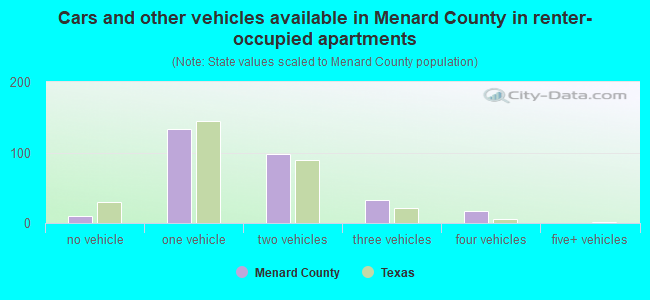 Cars and other vehicles available in Menard County in renter-occupied apartments