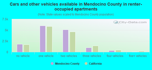 Cars and other vehicles available in Mendocino County in renter-occupied apartments
