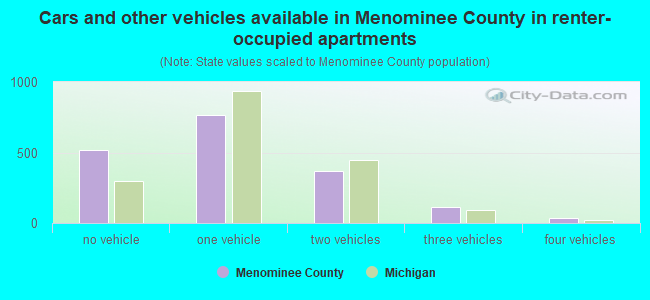 Cars and other vehicles available in Menominee County in renter-occupied apartments