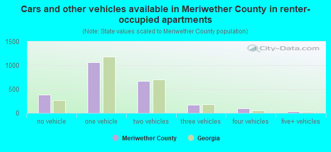 Cars and other vehicles available in Meriwether County in renter-occupied apartments