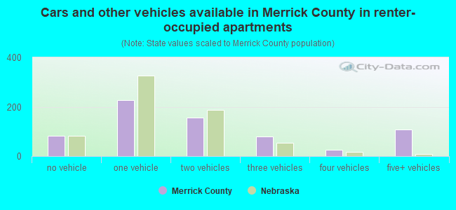 Cars and other vehicles available in Merrick County in renter-occupied apartments