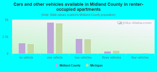 Cars and other vehicles available in Midland County in renter-occupied apartments