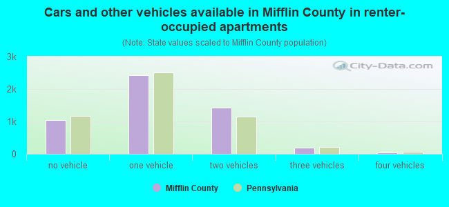 Cars and other vehicles available in Mifflin County in renter-occupied apartments