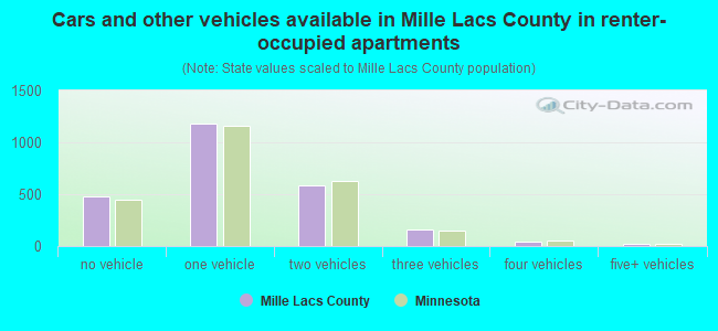 Cars and other vehicles available in Mille Lacs County in renter-occupied apartments