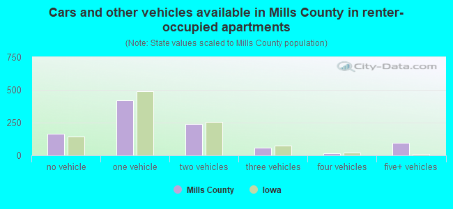 Cars and other vehicles available in Mills County in renter-occupied apartments