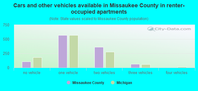Cars and other vehicles available in Missaukee County in renter-occupied apartments
