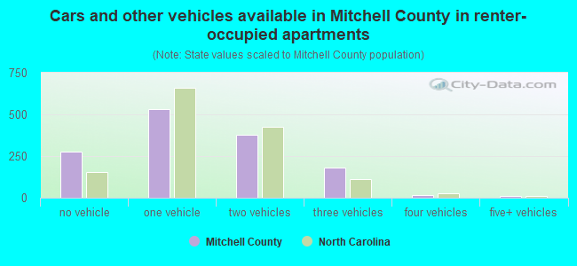 Cars and other vehicles available in Mitchell County in renter-occupied apartments